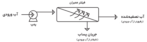 عملکرد اسمز معکوس