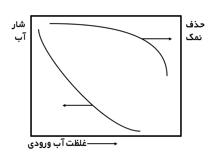 اثر افزایش غلظت نمک آب ورودی بر عملکرد فیلتر ممبران اسمز معکوس