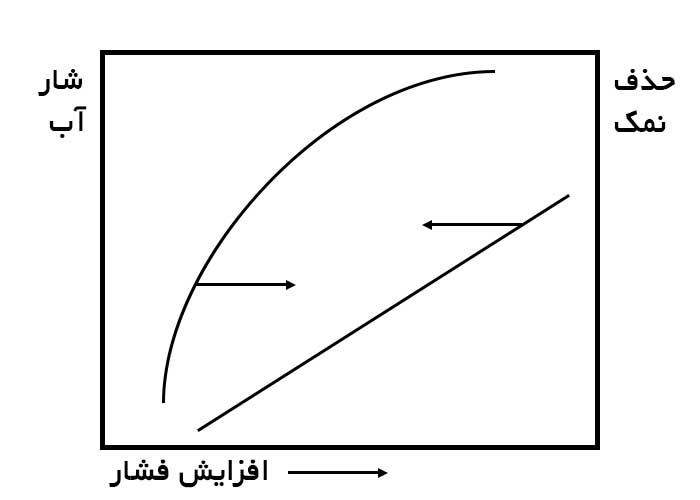 اثر فشار بر عملکرد فیلتر ممبران اسمز معکوس