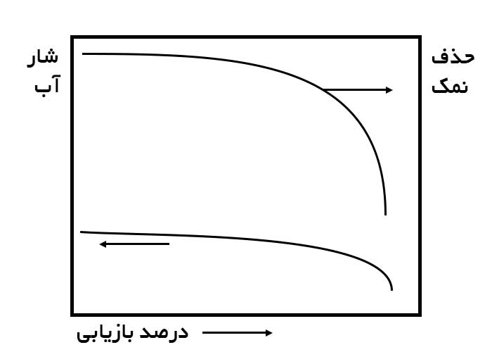 اثر درصد بازیابی بر عملکرد فیلتر ممبران اسمز معکوس