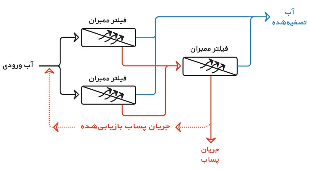 آب شیرین کن با بازیابی جریان پساب