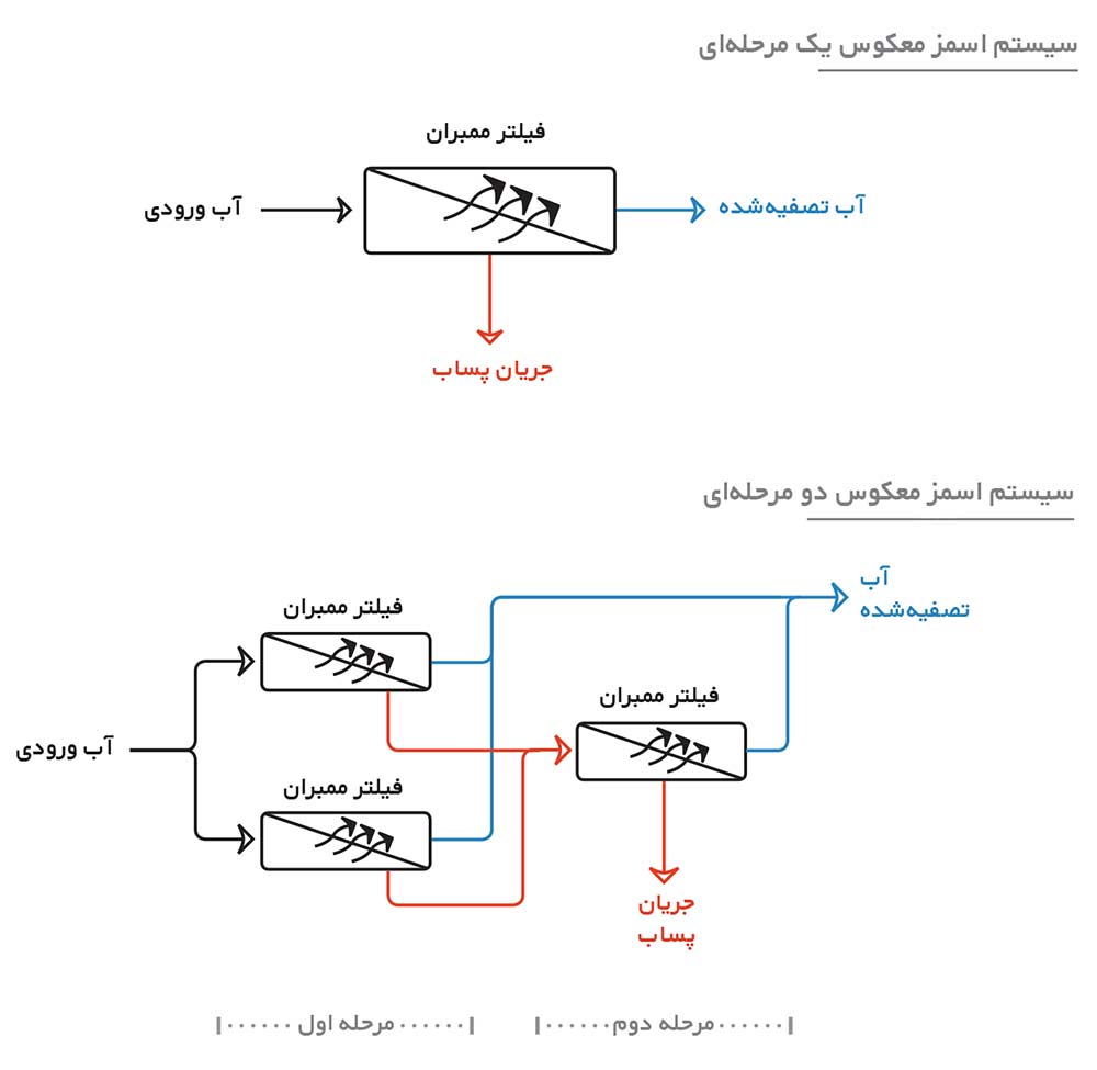 تفاوت آب شیرین کن یک مرحله‌ای و دو مرحله‌ای