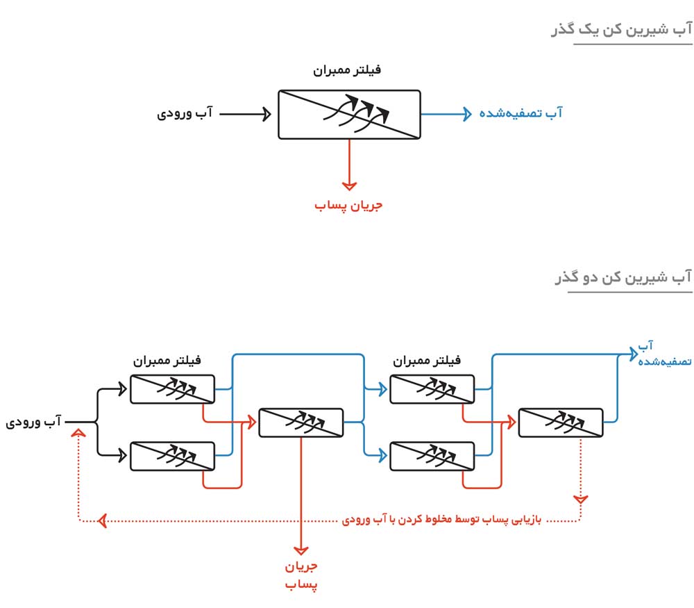 آب شیرین کن یک گذر و دو گذر