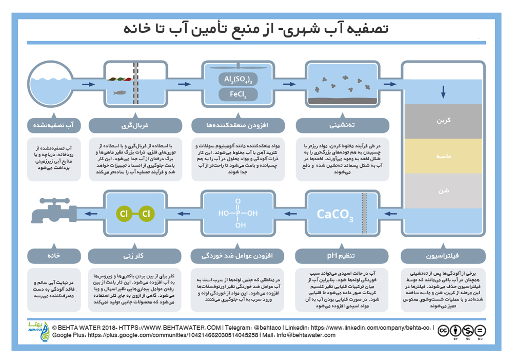 فرآیندهای شیمیایی مورد نیاز برای تصفیه آب شهری