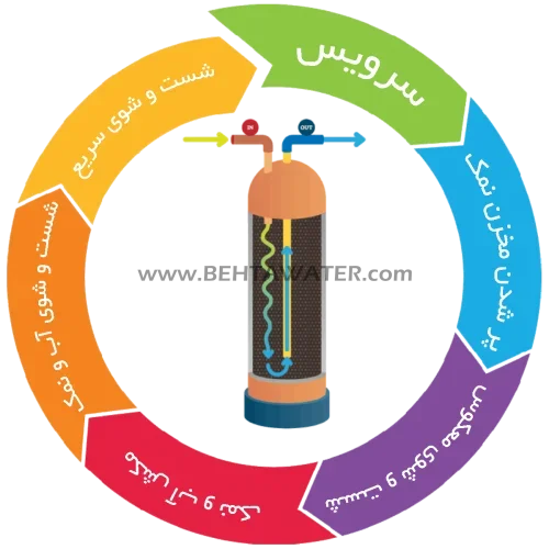 مراحل احیا سختی گیر رزینی آب
