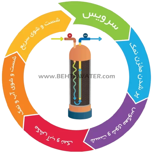 مراحل احیا سختی گیر رزینی آب