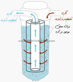 عملکرد فیلتر الیافی PP در تصفیه آب