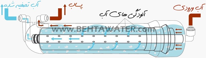 عملکرد ممبران اسمز معکوس (RO) در تصفیه آب