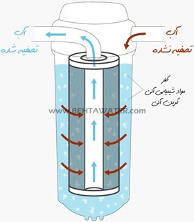 عملکرد فیلتر کارتریج کربن بلاک در تصفیه آب
