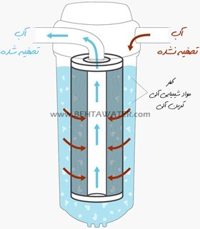 عملکرد فیلتر کارتریج کربن بلاک در تصفیه آب