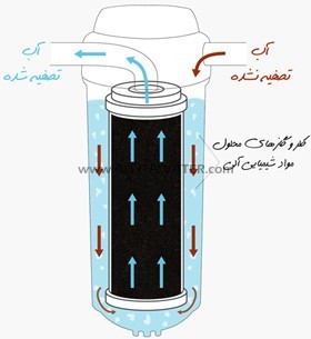 عملکرد فیلتر کارتریج کربن اکتیو (فعال) در تصفیه آب