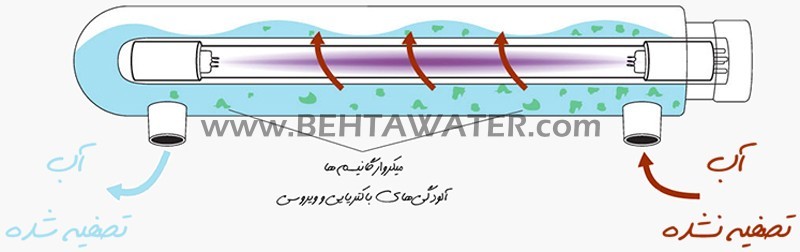 عملکرد فیلتر لامپ UV در تصفیه آب