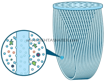 نحوه تصفیه بیرون به داخل در فیلتر UF