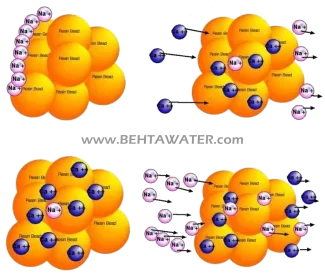 فرآیند تبادل یون در رزین تصفیه آب