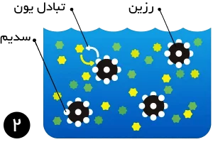 فرآیند تبادل یون در سختی گیر